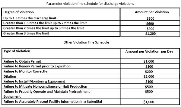 Parameter violation fine schedule for discharge violations 