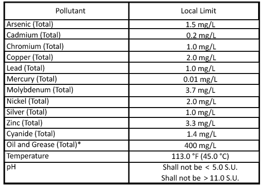 Wastewater Table Discharge Limits