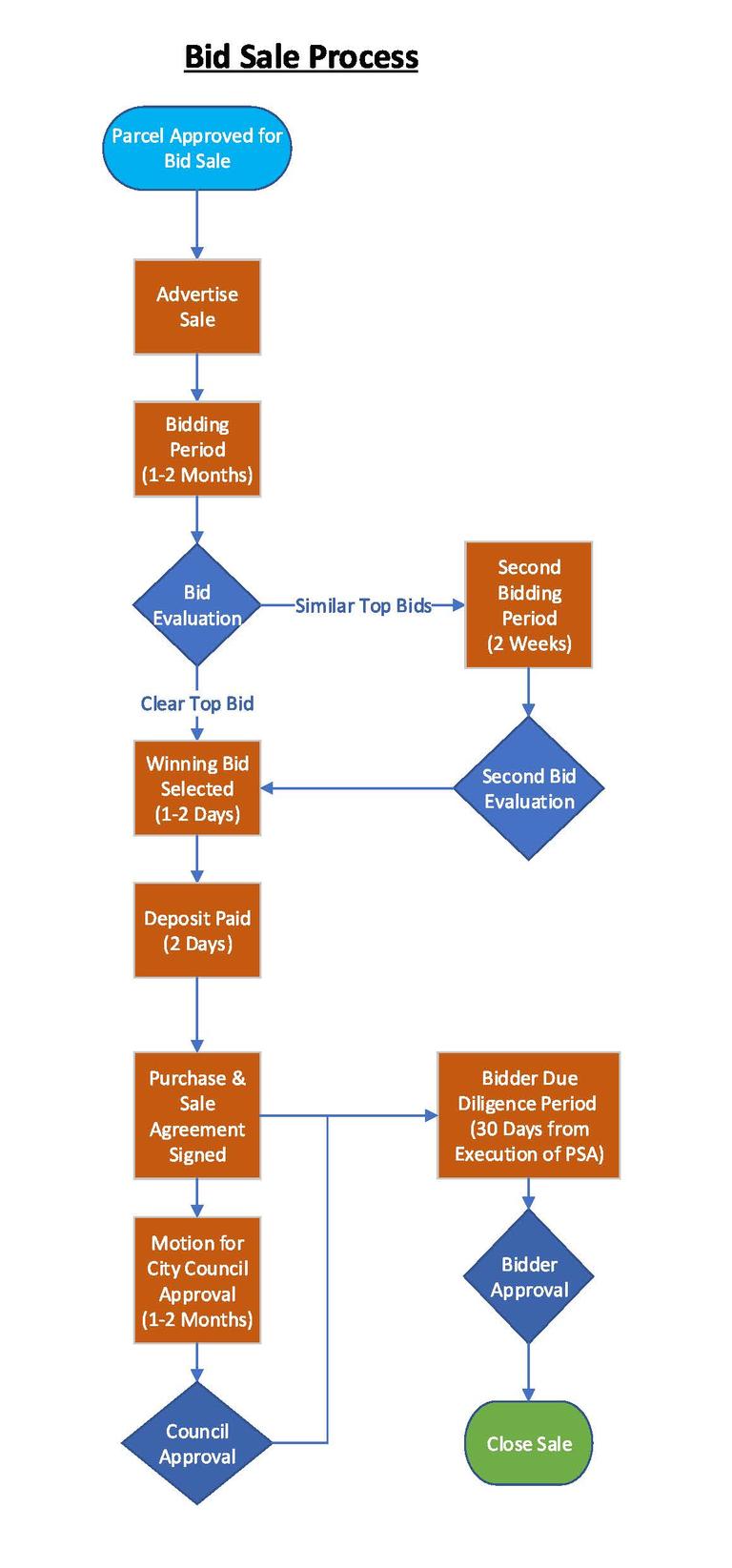 Bid Sale Process Flowchart