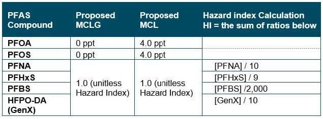 PFAS Compound Table