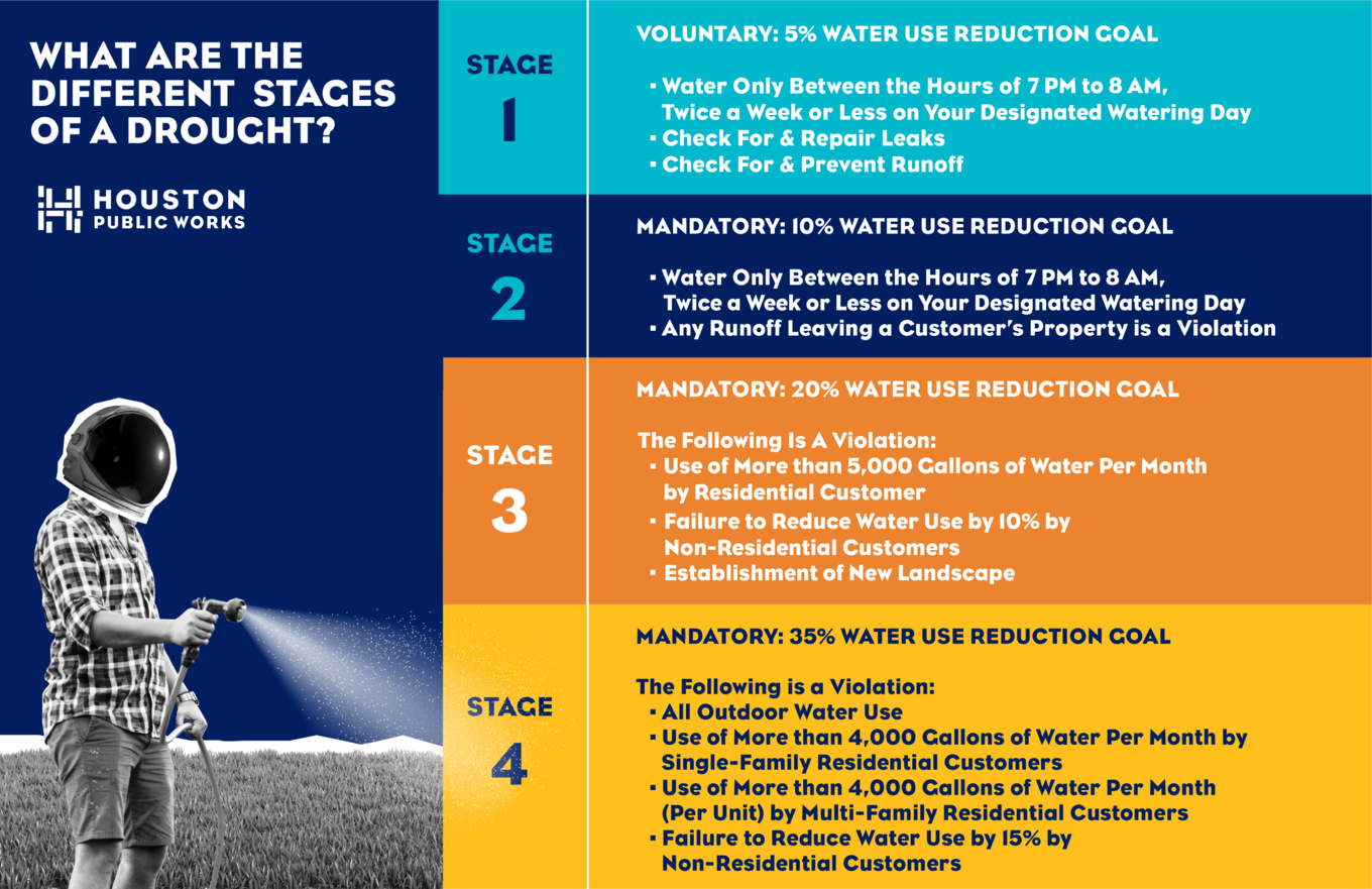 Different Stage of A Drought