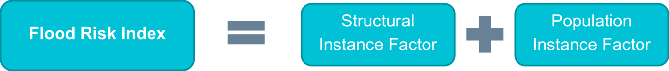 Flood Risk Index Equation I