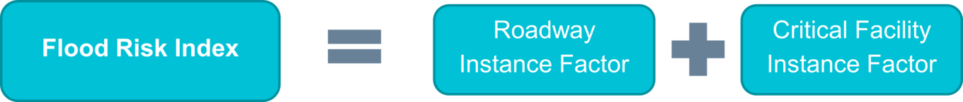 Flood Risk Index Equation II