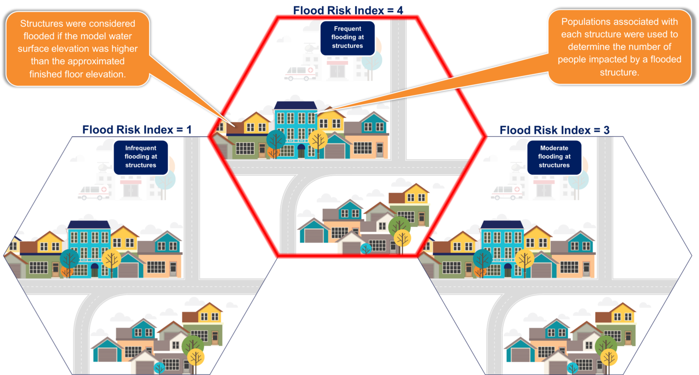 Flood Risk Index Figure Structure