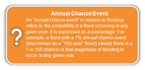 Annual Chance Event