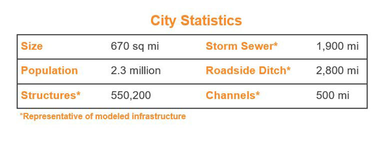 City Statistics