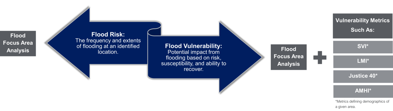 Flood Risk vs Flood Vulnerability