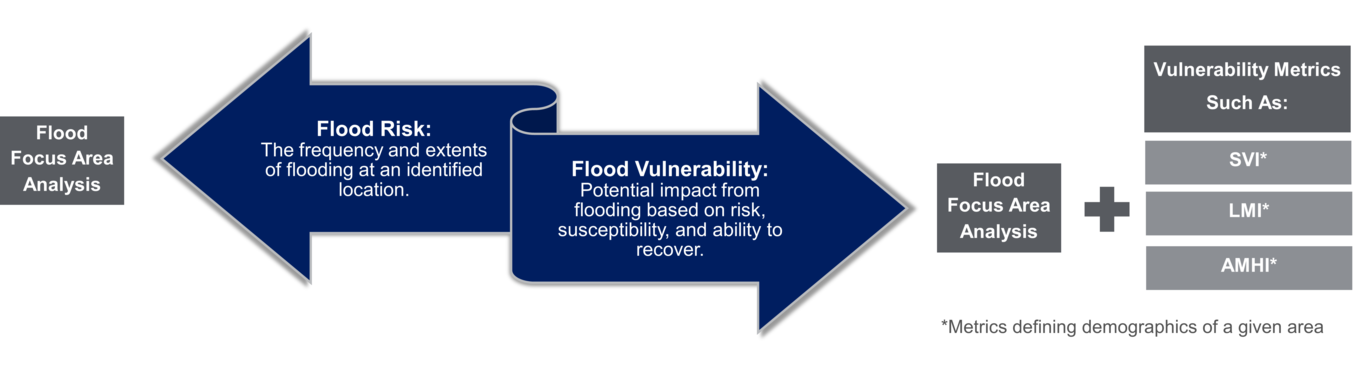 Flood Risk vs Flood Vulnerability