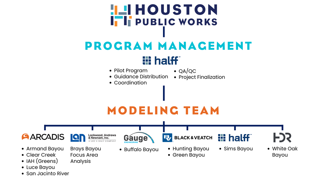 Program Management