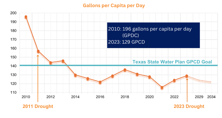 Water Conservation Plan Image